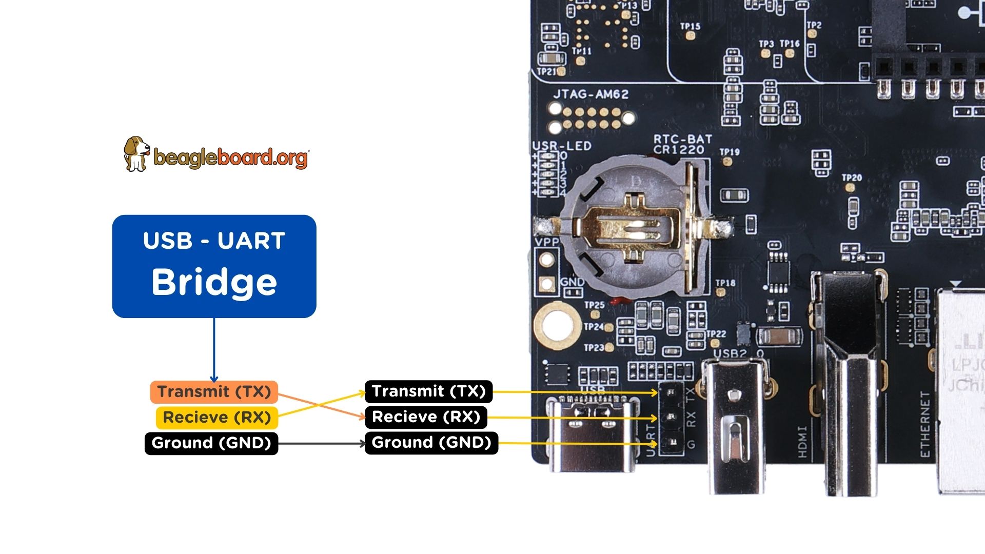 Serial debug (USB-UART) cable connection.